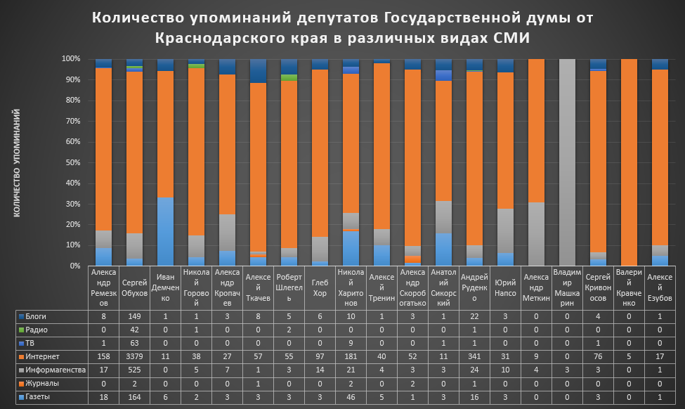 Рейтинг депутатов и общественников Краснодарского края Рейтинг депутатов и общественников Краснодарского края