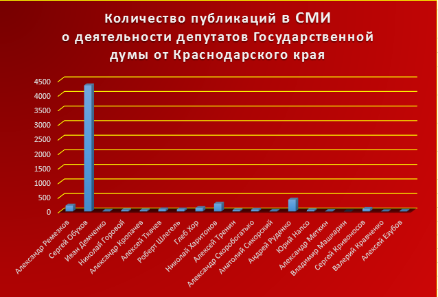 Рейтинг депутатов Краснодарского края 