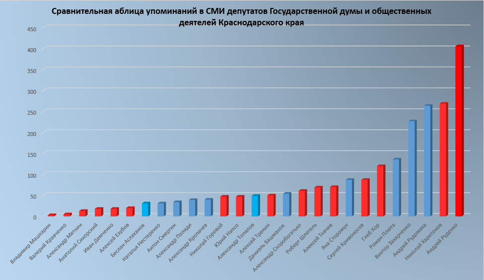 Сопоставление числа упоминаний общественников и депутатов Госдумы